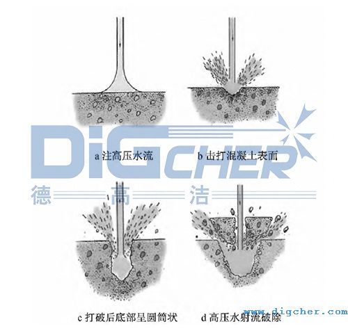高壓（yā）水射流去（qù）除水泥混凝（níng）土原理