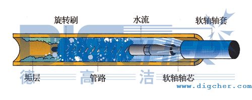 R4M-4A型管路（lù）清潔機清洗示意圖