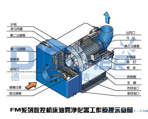 FM係列數控機床油霧淨（jìng）化器工作原理示意圖