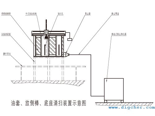 多晶矽還原爐油套、放倒棒（bàng）、底座（zuò）清掃示意圖
