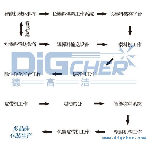多晶矽自動破碎生（shēng）產線的工作流程（chéng）圖