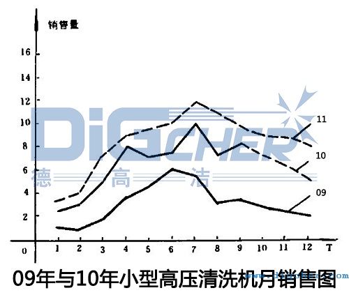 09年與10年小（xiǎo）型高壓（yā）清洗機月（yuè）銷售圖