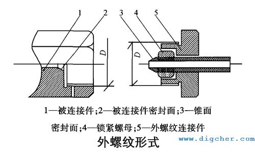 高壓膠管外螺紋形式（shì）示意圖