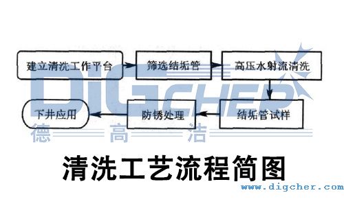 高壓水射流油井結（jié）垢管清洗工藝流程（chéng）
