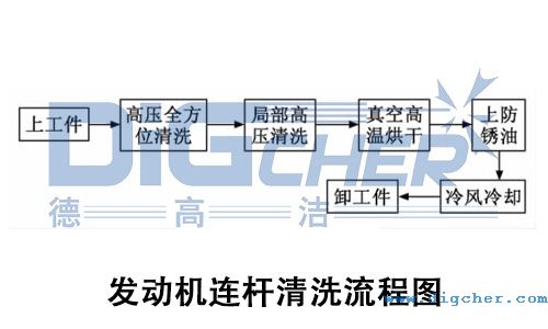 發動機連杆清洗流程圖