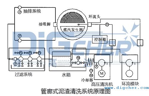 管廊式泥渣（zhā）清洗係統原理圖