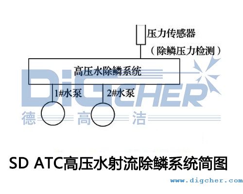 SD ATC高壓水射流（liú）除鱗係統簡圖