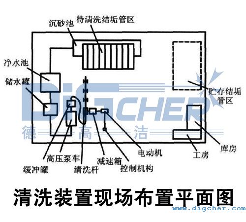 高壓（yā）水射流（liú）油井結垢管清洗裝置現場布置平（píng）麵圖