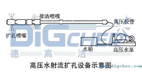 高（gāo）壓水射流擴孔設備示意（yì）圖