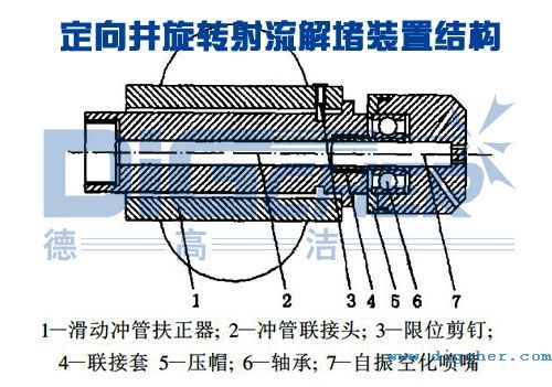 定向井旋轉射流解堵裝（zhuāng）置結構示意圖