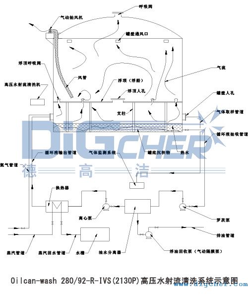 Oilcan-wash 280-92-R-IVS(2130P)高壓（yā）水（shuǐ）射（shè）流清（qīng）洗係統示意圖