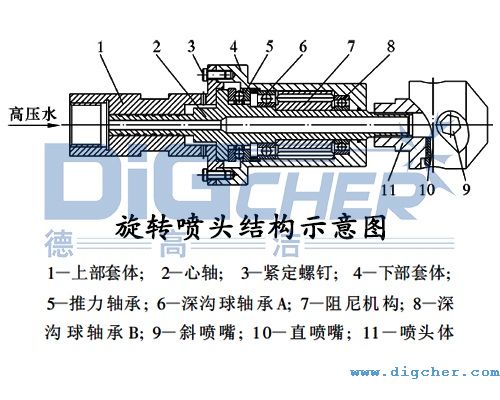 高壓水射流旋（xuán）轉噴頭結構示意圖