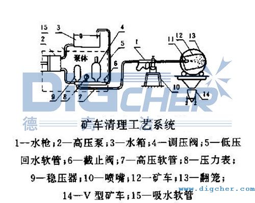 高壓清洗機清（qīng）洗礦車的工藝
