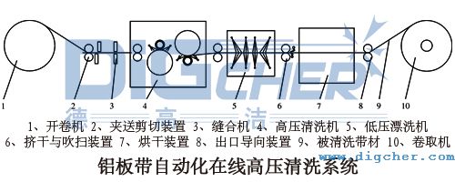 鋁板帶（dài）自動化在線高壓清洗係統的設備結構
