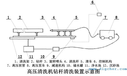 高壓水射流油田鑽杆清洗（xǐ）係統示意圖