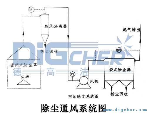 除塵通風係統圖