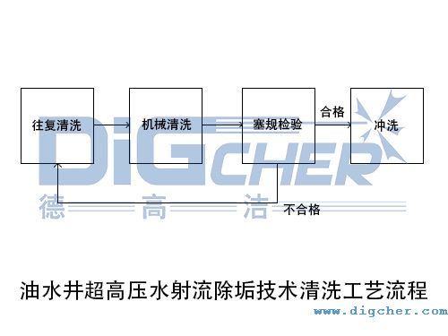 油水井超高（gāo）壓水射流除（chú）垢技術清洗（xǐ）工藝流程