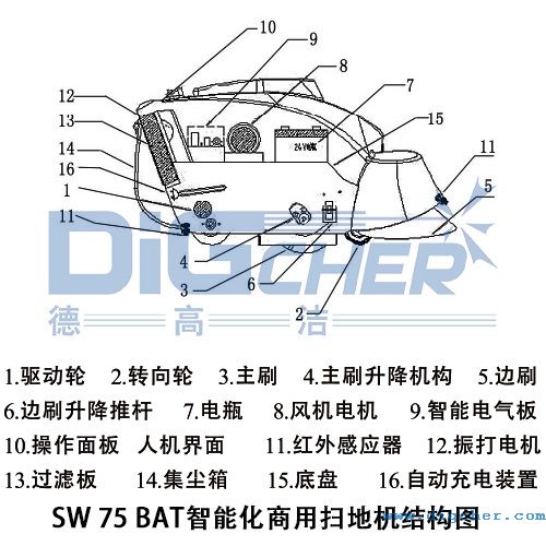 SW 75 BAT智能化商用掃地機結構圖 