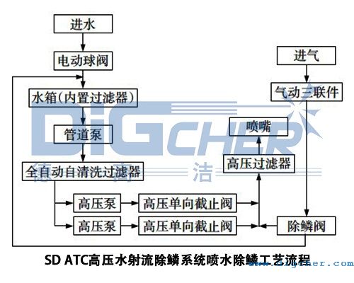 SD ATC高壓水射流除鱗係統噴水除磷工藝流程示意圖