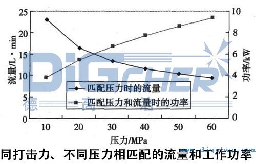 同（tóng）打擊力、不同壓力相匹配的（de）流（liú）量和工作功率