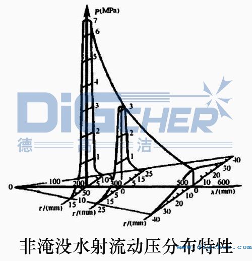 非淹（yān）沒水射流動壓分布特性（xìng）