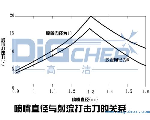 噴嘴直徑與射流打擊力的（de）關係（xì）