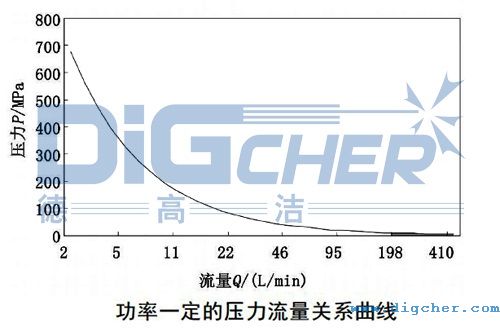 功率一定的壓力流量關（guān）係曲線
