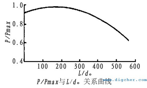 高壓水射流最佳噴射距離（lí）關係曲線示意圖