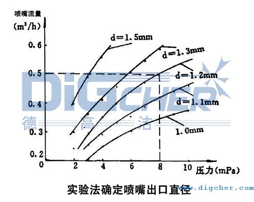 高壓清洗機進行（háng）噴嘴試驗所得的關係曲線圖