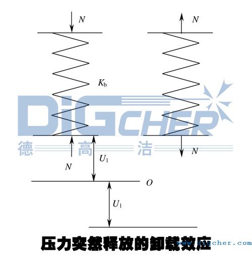 壓力突（tū）然釋（shì）放的卸載效應