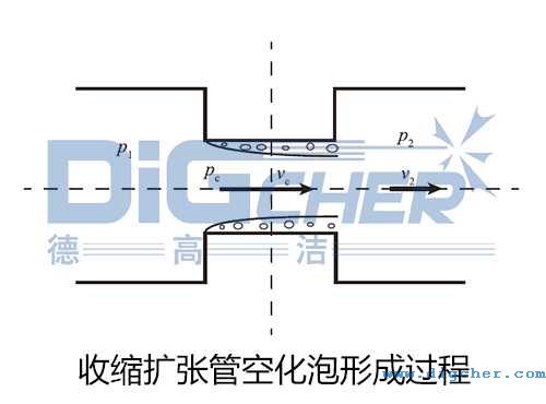 收縮（suō）擴張管空化泡形成過程