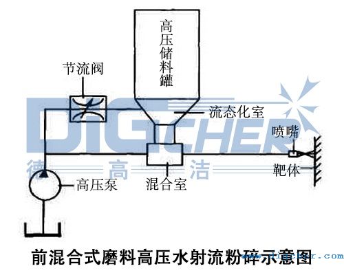 前混合式磨料高壓水射流粉（fěn）碎示意圖