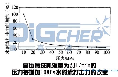 高壓清洗機（jī）在鋼板清洗應用中壓力變化對（duì）水射流打擊力的影響