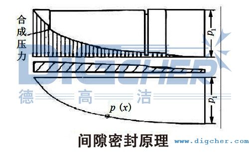 間隙密（mì）封原理