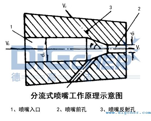 分流式（shì）噴嘴工作原理示（shì）意圖