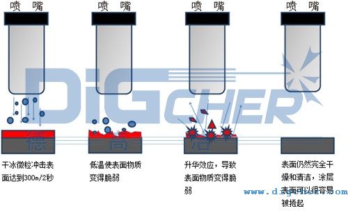 幹冰清洗機的（de）工作原理示意圖